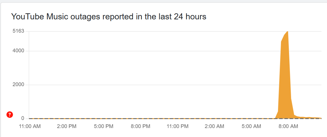 Global Outage of YouTube