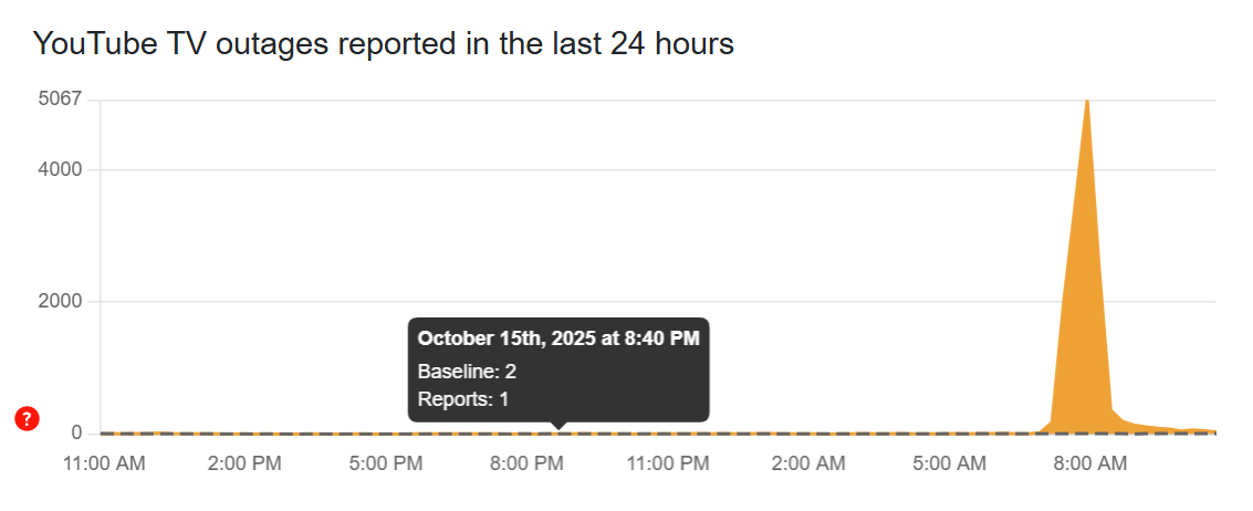Global Outage of YouTube