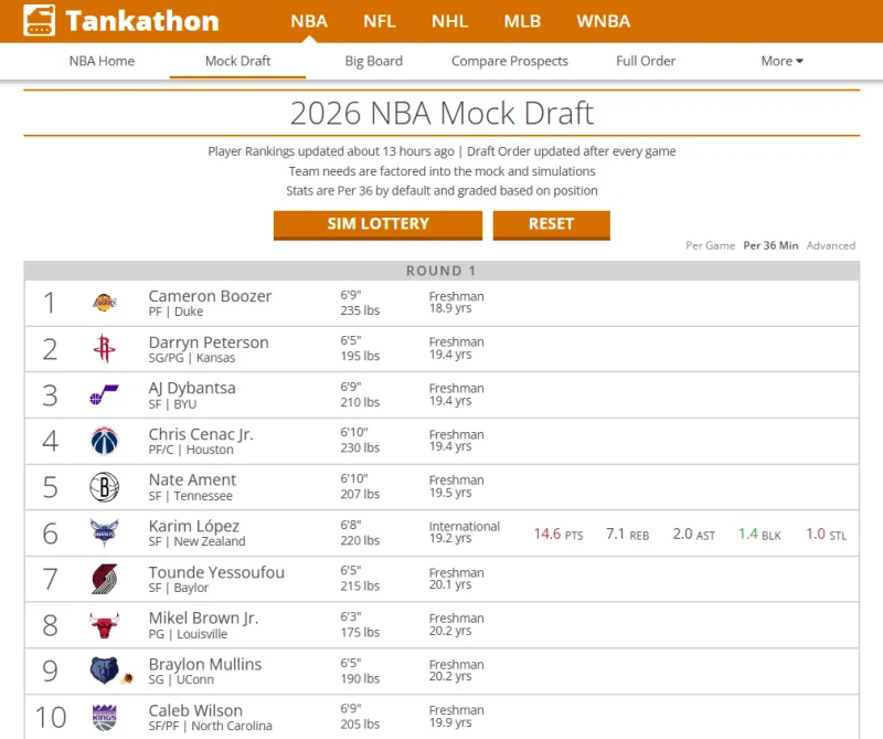 Tankathon simulates the 2026 draft: Lakers pick Cameron Boozer with the first pick