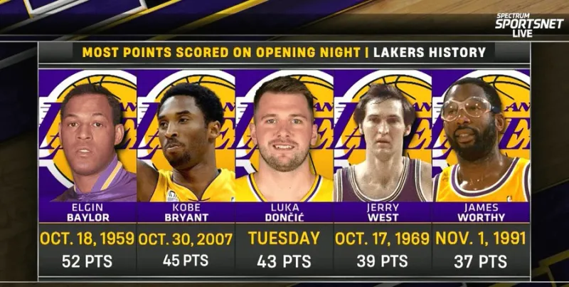Doncic scored 43 points in the opening game, ranking third in Lakers history and second only to Baylor and Kobe