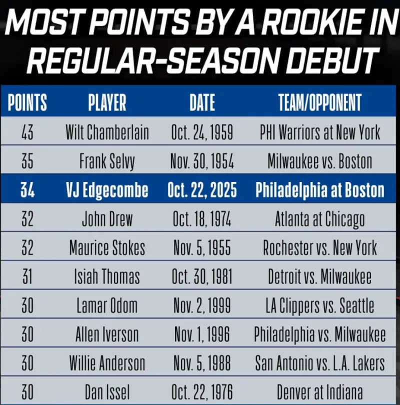 NBA history debut scoring list: Chamberlain 43 points, Selvy 35 points, Edgecumb 34 points