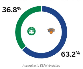 ESPN predicts tomorrow's game: Knicks have a 63.2% chance of winning, Celtics have a 36.8% chance of winning