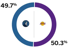 ESPN predicts the Lakers vs. Timberwolves game: Lakers 50.3% win rate, Timberwolves 49.7% win rate