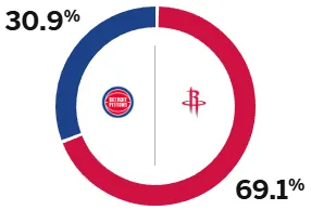 The Rockets' winning rate is as high as 69.1%, the Pistons' winning rate is 30.9%, and the Pistons are making a comeback.