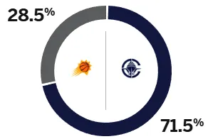 ESPN predicts tomorrow's game: Clippers have a 71.5% chance of winning, while the Suns have a 28.5% chance of winning. Miracle victory