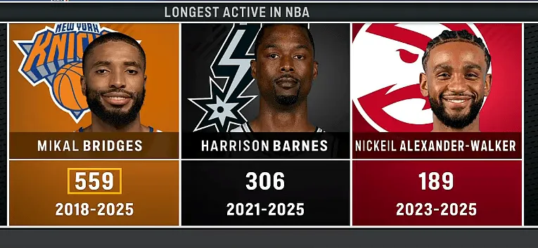 Longest consecutive attendance record among active players