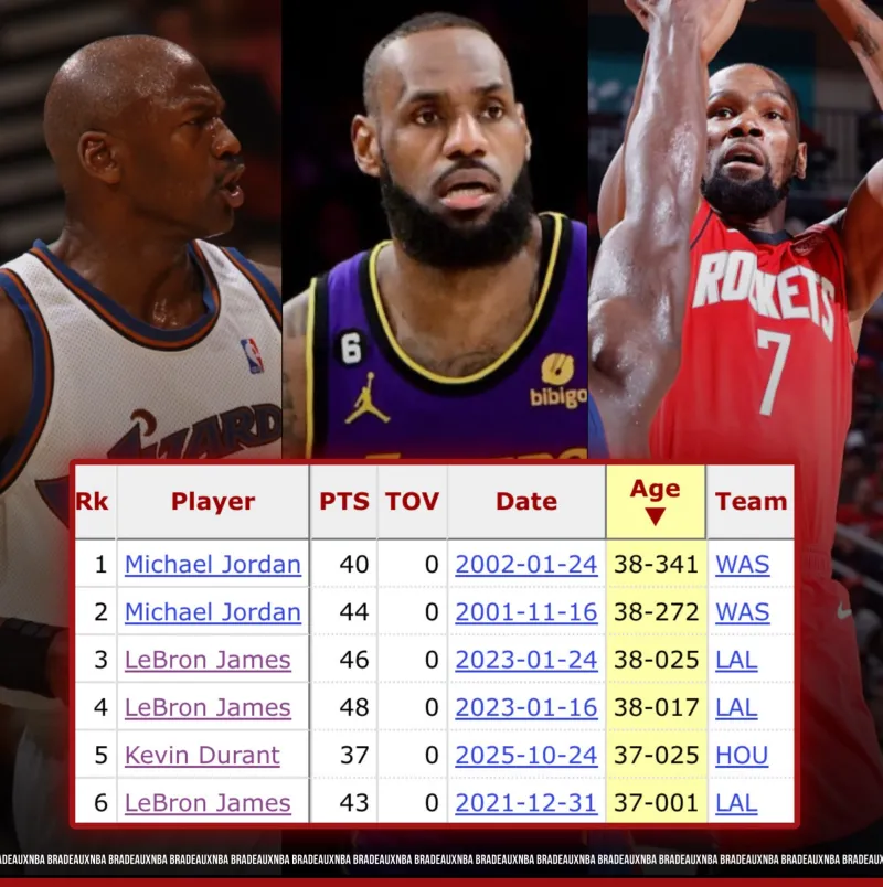 Durant is the third player in history to score 37 points in a single game without a turnover.