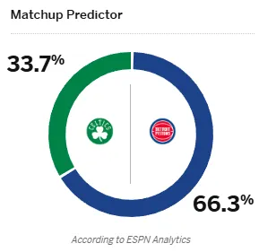 ESPN predictions come true: Celtics win only 33.7%, Pistons win 66.3%
