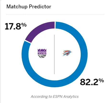 ESPN predicts the Thunder have an 82.2% winning percentage, while the Kings only have a 17.8% winning percentage.