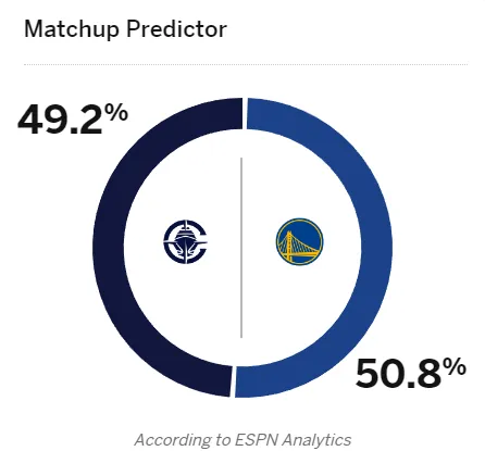 ESPN predicts the Clippers will have a slight advantage in tomorrow's Clippers vs. Warriors game, with the Warriors holding a 50.8% winning percentage.