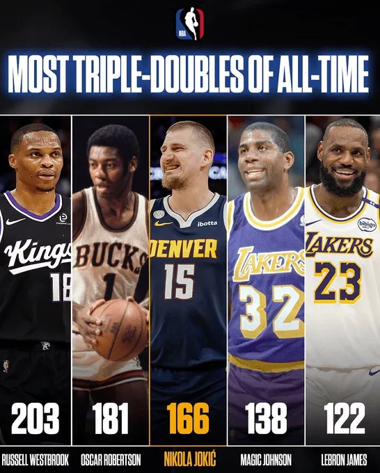 37 more than Westbrook! US media asks: How many triple-doubles can Jokic get this season?