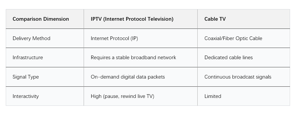 IPTV and Cable TV