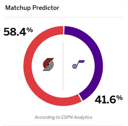 ESPN predicts the Trail Blazers will have a 58.4% winning percentage in tomorrow's Portland Trail Blazers vs. Utah Jazz game.