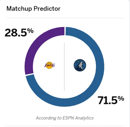 ESPN predicts the Timberwolves have a 71.5% chance of winning tomorrow's Lakers vs. Timberwolves game.