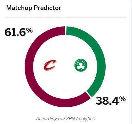 ESPN predicts the Cavaliers have a 61.6% winning percentage against the Celtics in tomorrow's game.