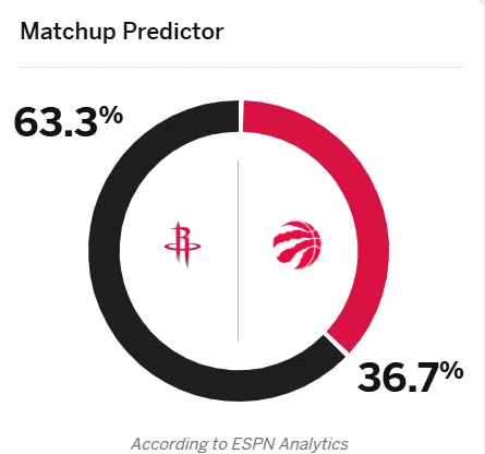 ESPN predicts the Rockets have a 63.3% winning percentage in tomorrow's Rockets vs. Raptors game.