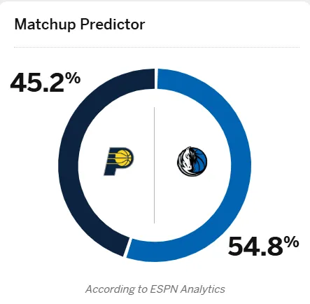 ESPN predicts the Mavericks have a 54.8% winning percentage in tomorrow's Pacers vs. Mavericks game.