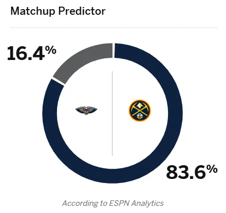 ESPN predicts the Nuggets have a commanding 83.6% winning percentage in tomorrow's Nuggets vs. Pelicans game.