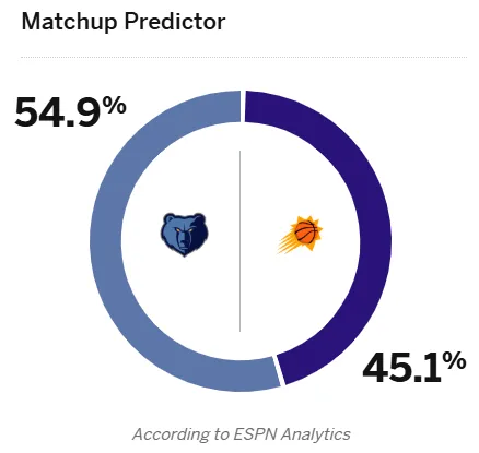 ESPN predicts the Grizzlies have a 54.9% winning percentage in tomorrow's Grizzlies vs. Suns game.