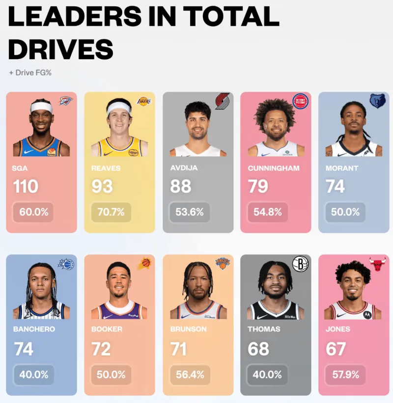 So far this season, SGA has led the league with 110 drives to the basket, while Reeves boasts the highest field goal percentage at 70.7%.
