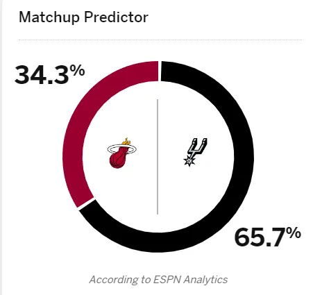 ESPN predicts the Spurs have a 65.7% winning percentage in tomorrow's Heat vs. Spurs game.