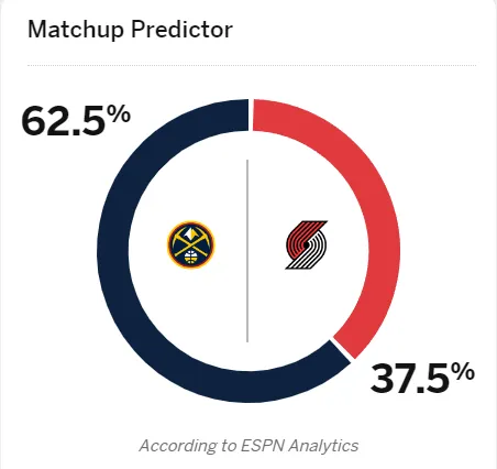 ESPN predicts the Nuggets have a 62.5% winning percentage in tomorrow's Nuggets vs. Trail Blazers game.