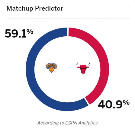 ESPN predicts the Knicks have a 59.1% winning percentage in tomorrow's Knicks vs. Bulls game.