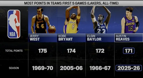 Reeves scored a total of 171 points in the first 5 games of the season, ranking fourth in Lakers history and first in West's history.