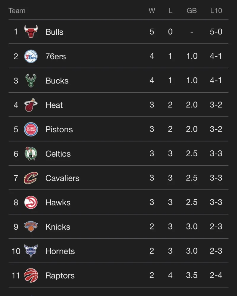 Dark horse! The Bulls' official account posted their best record in the Eastern Conference: We love 5-0, keep it up!