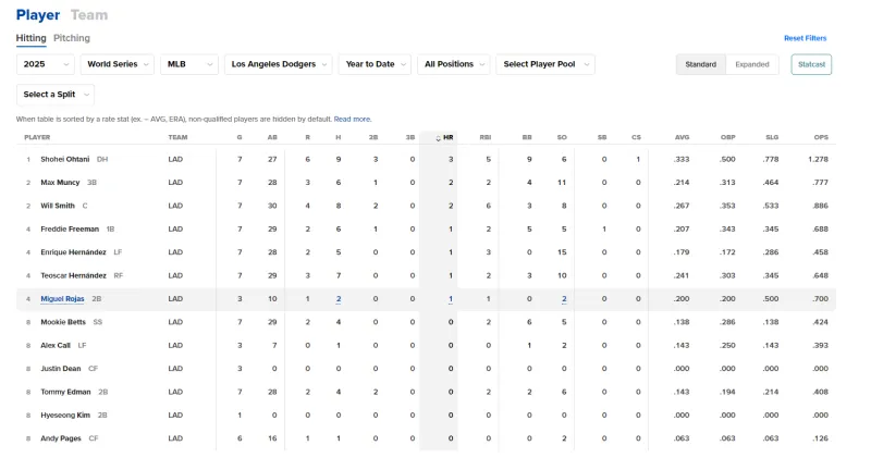 Both teams have the highest attacking ratings! Shohei Ohtani leads his team in multiple batting statistics at the World Series.