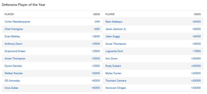 ESPN releases DPOY odds: Wimbledon and Yamama first, Holmgren second, and Mobley third.