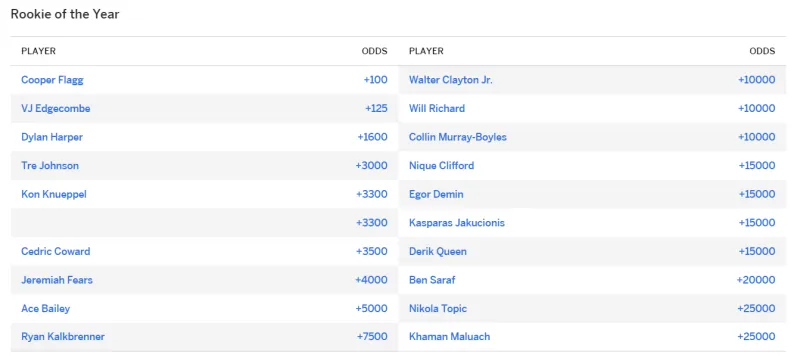 ESPN releases Rookie of the Year odds: Flagg first, VJ second, Harper third.