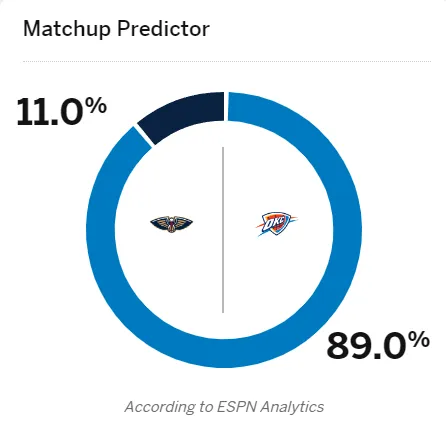 ESPN predicts the Thunder have an 89.0% chance of winning tomorrow's Thunder vs. Pelicans game.
