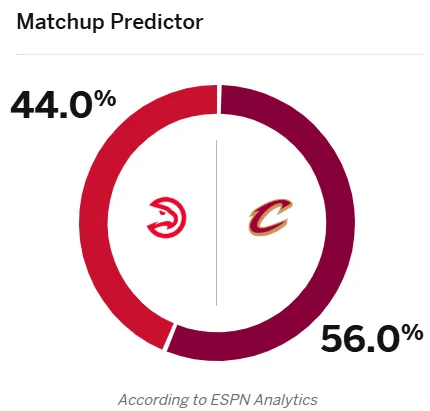 ESPN predicts the Cavaliers have a slight 56.0% chance of winning tomorrow's Hawks vs. Cavaliers game.