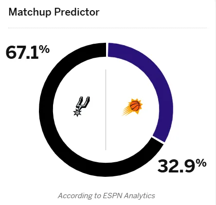 ESPN predicts the Spurs have a 67.1% winning percentage in tomorrow's Spurs vs. Suns game.