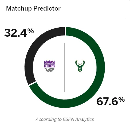 ESPN predicts the Bucks have a 67.6% winning percentage in tomorrow's Kings vs. Bucks game.