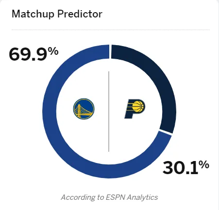 ESPN predicts the Warriors have a 69.9% chance of winning tomorrow's Pacers vs. Warriors game.