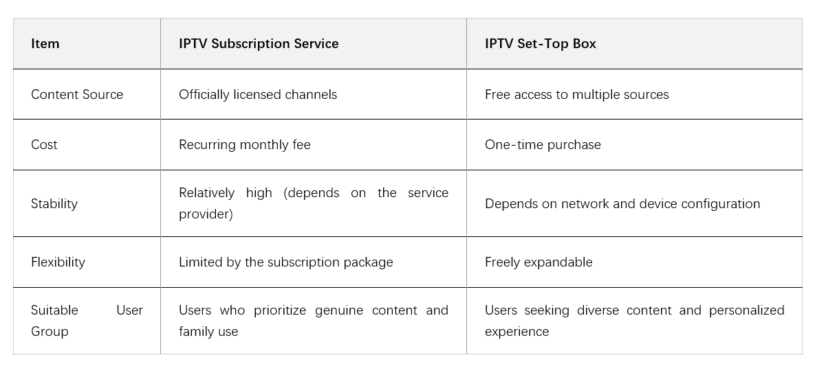 IPTV Subscriptions and TV Boxes: Should You Subscribe to IPTV