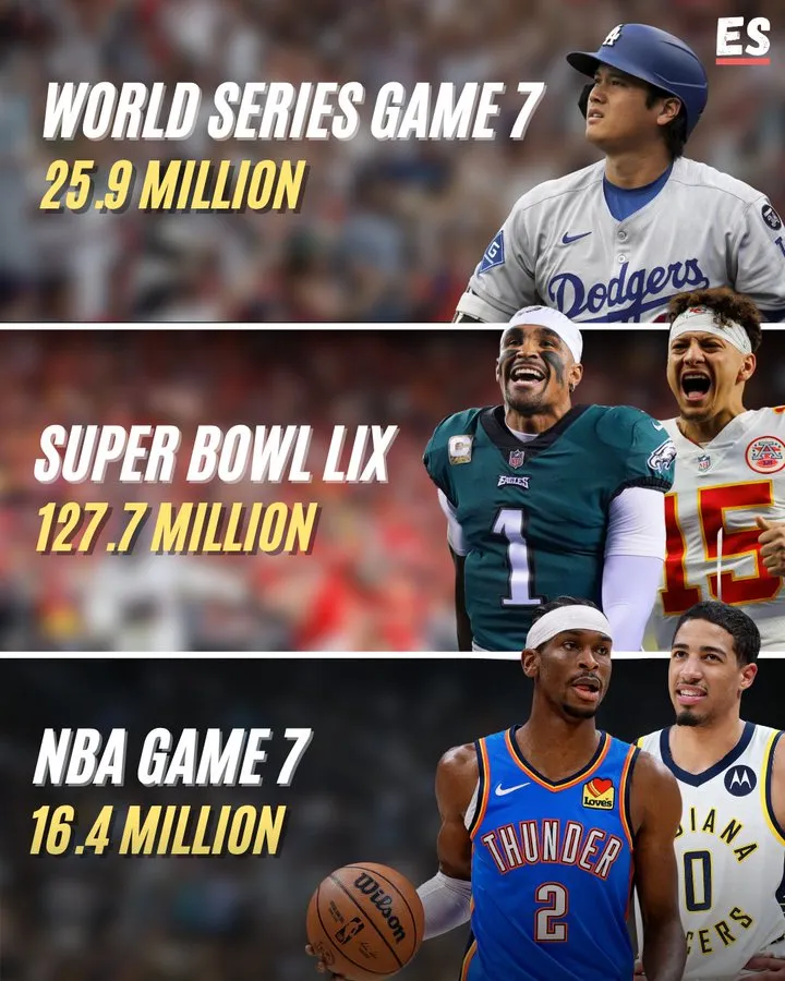 This year's NBA Game 7 drew 16.4 million viewers, while MLB World Series Game 7 drew 25.9 million.