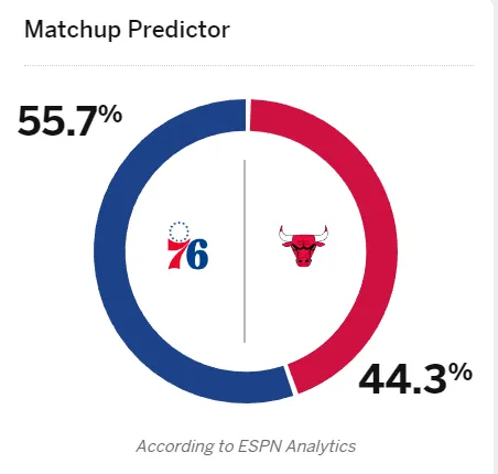 ESPN predicts the 76ers have a slight 55.7% chance of winning their game against the Bulls tomorrow.