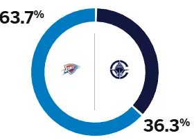 ESPN predicts the Clippers' chances of winning tomorrow's Clippers-Thunder game at 36.3%, while the Thunder's are a whopping 63.7%.