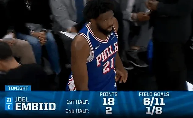 Embiid's form dropped too quickly! He scored 18 points on 6-of-11 shooting in the first half, but only managed 2 points on 1-of-10 shooting in the second half.