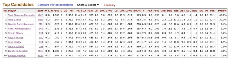 BBR's current top ten MVPs: Alexander, Jokic, Giannis, Viktor Axelsen, Maxi.