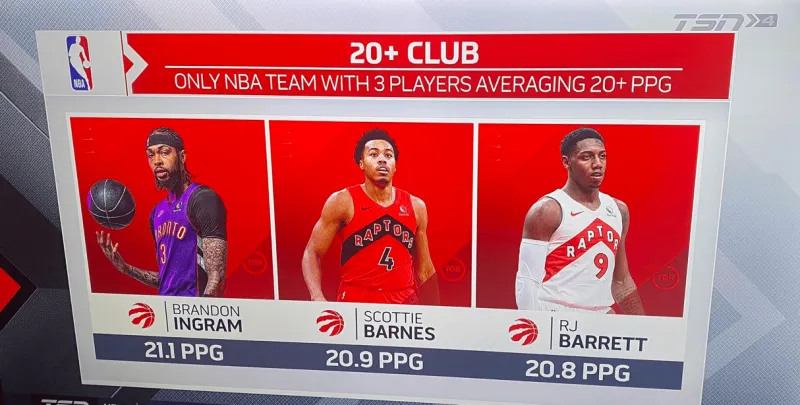 Team basketball! The Raptors are the only team in the NBA with three players averaging 20 points per game.