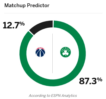 ESPN predicts the Celtics have an 87.3% chance of winning tomorrow's Celtics vs. Wizards game.