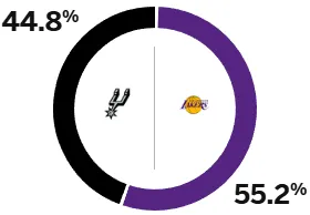 ESPN predicts the Lakers' and Spurs' winning percentages for tomorrow's game: Lakers 55.2%, Spurs 44.8%.