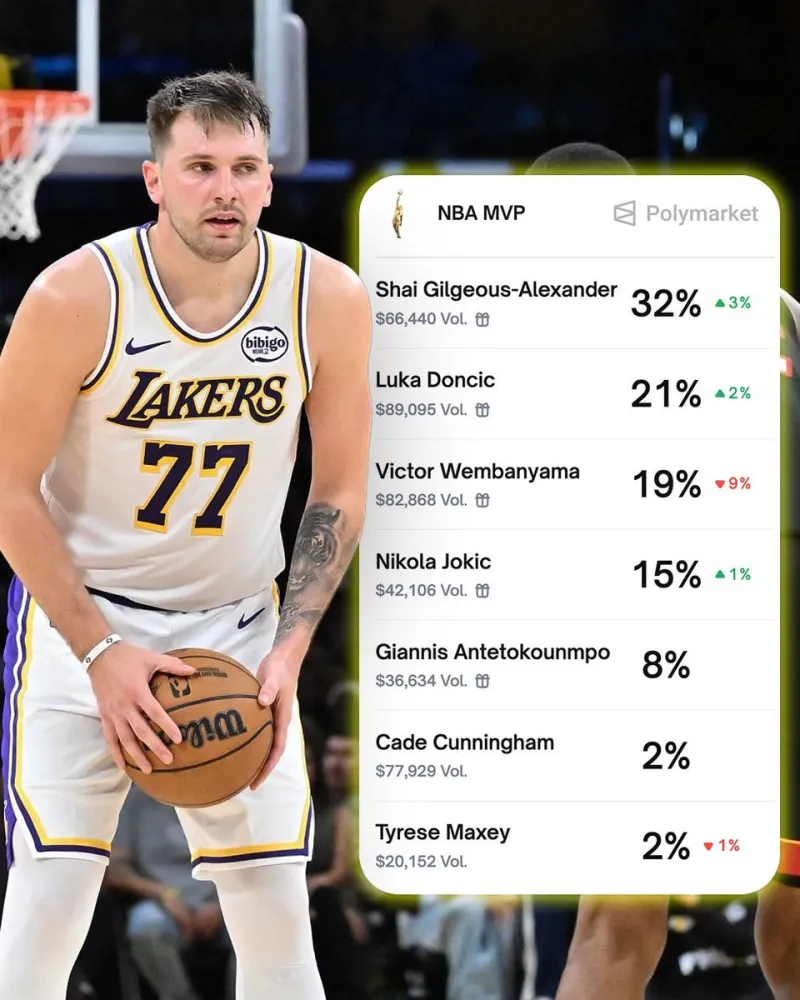 Polymarket: Doncic has the second-highest probability of winning MVP in the league, second only to SGA.