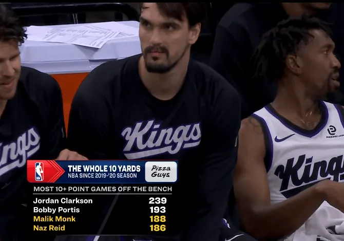 Bench players with 10+ points in games: Clarkson tops the list.