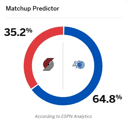 ESPN predicts the Magic have a 64.8% winning percentage.