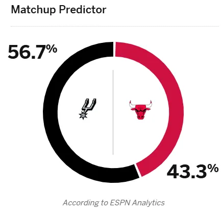 ESPN predicts the Spurs have a 56.7% winning percentage.